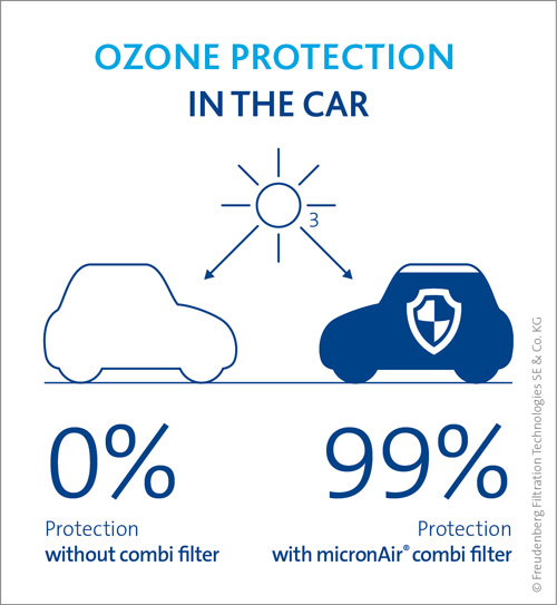 Schutz vor Ozon in geschlossenen Räumen