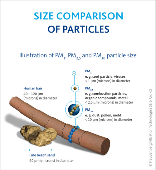 Vergleich Partikelgrößen