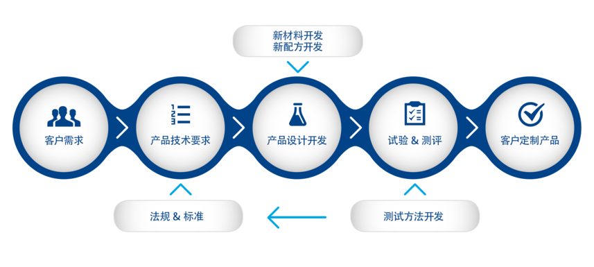 成熟的 ODM 开发流程