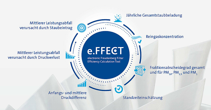 Sieben e.FFECT Berechnungsparameter stehen für eine schnelle und einfache Analyse zur Wahl 