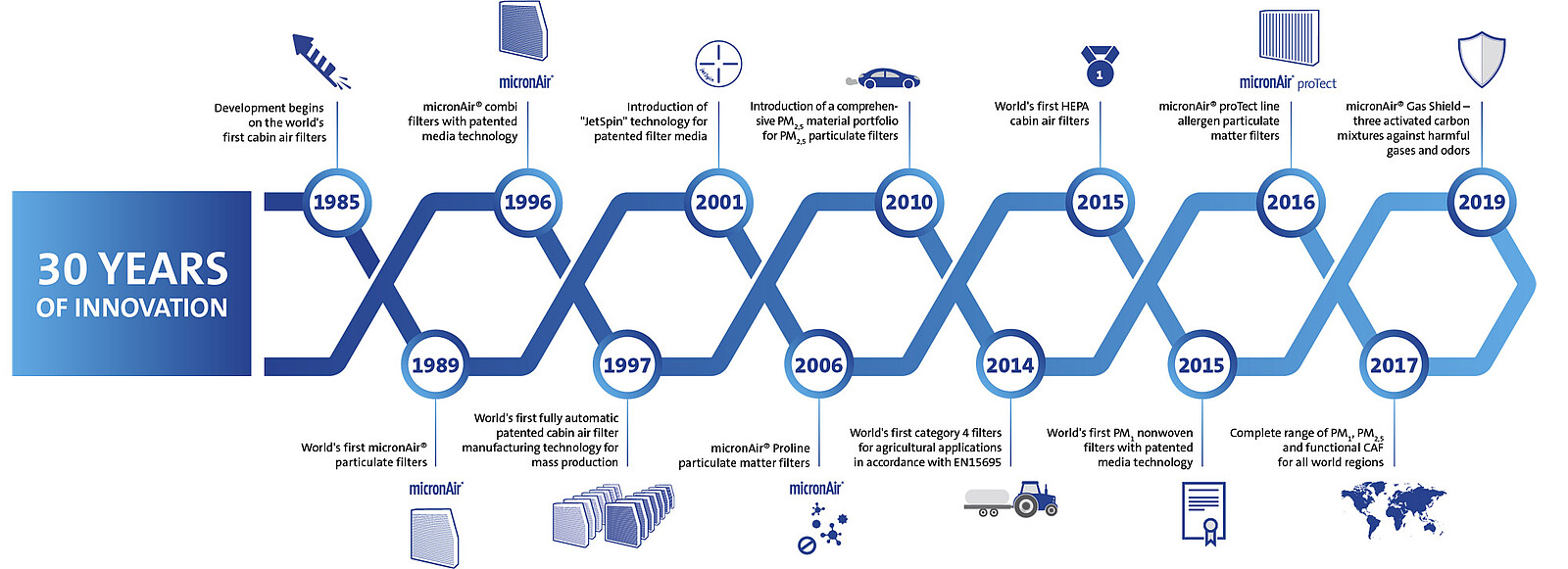 30 years of micronAir innovation
