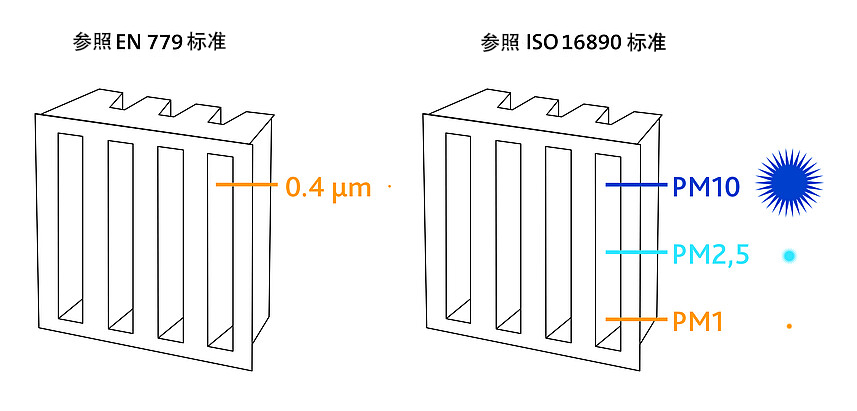 ISO 16890 取代 EN 779 ISO 16890 取代 EN 779